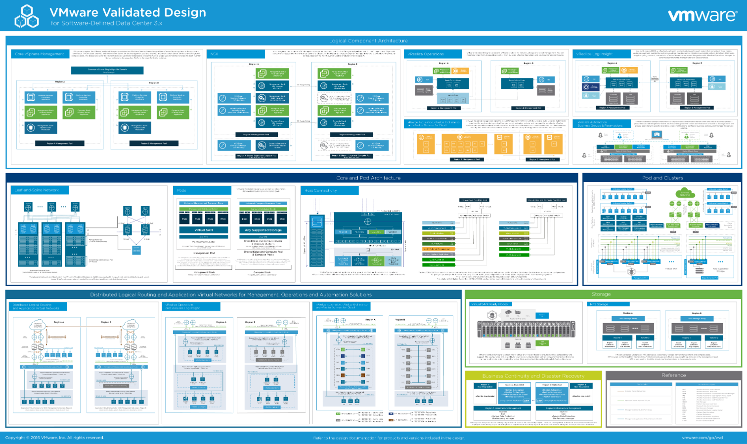 VMware Validated Design for Software-Defined Data Center 3.x Poster